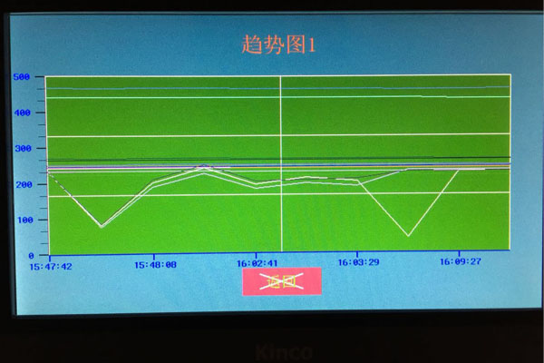 過壓保護(hù)裝置數(shù)據(jù)趨勢(shì)圖